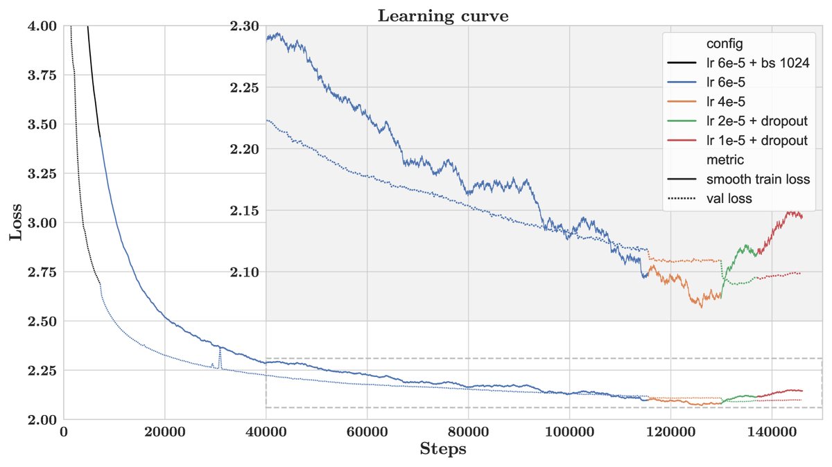 (Smoothed) BloombergGPT training and validation loss curves. The inset is a zoomed-in view of the dashed box in the main figure.
