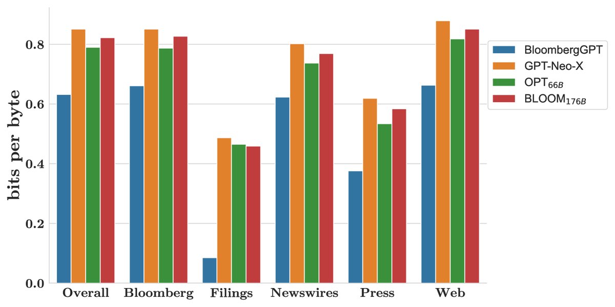 Bits per byte performance on a range of held-out test sets