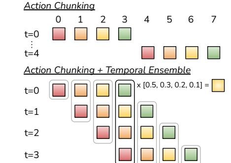 Action chunking and temporal ensembling diagram