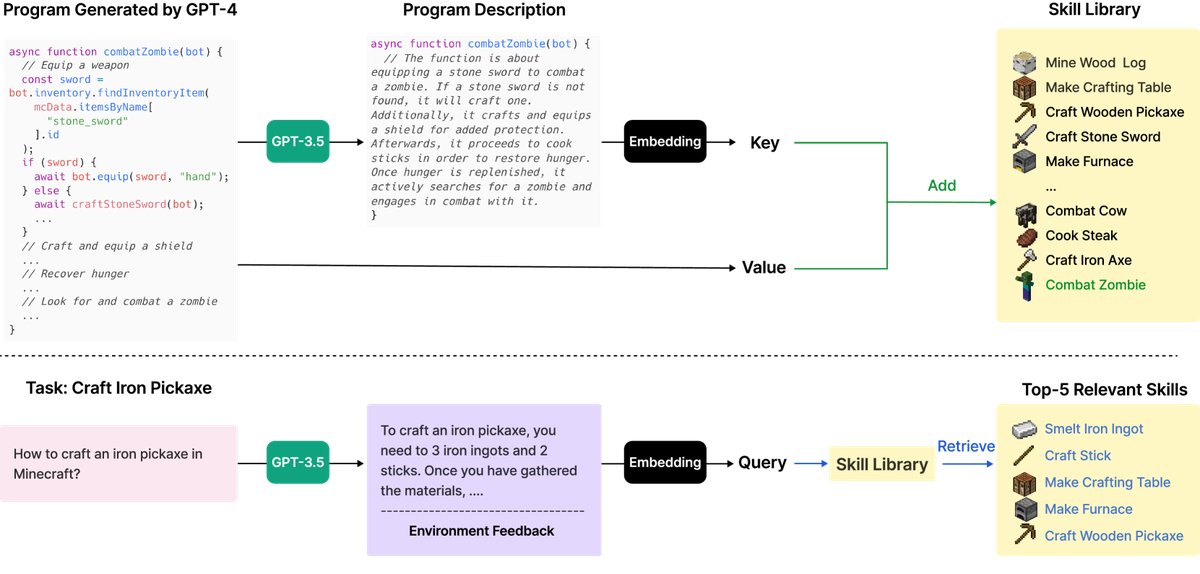 Storage and retrieval mechanism of the skill library