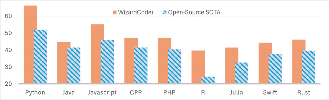 Multilingual performance comparison