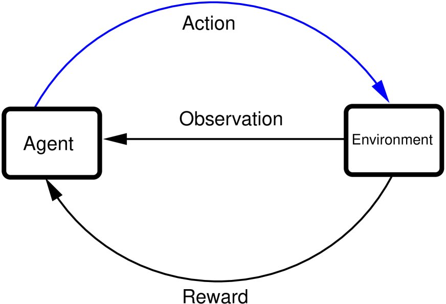 Interaction between agent and environment