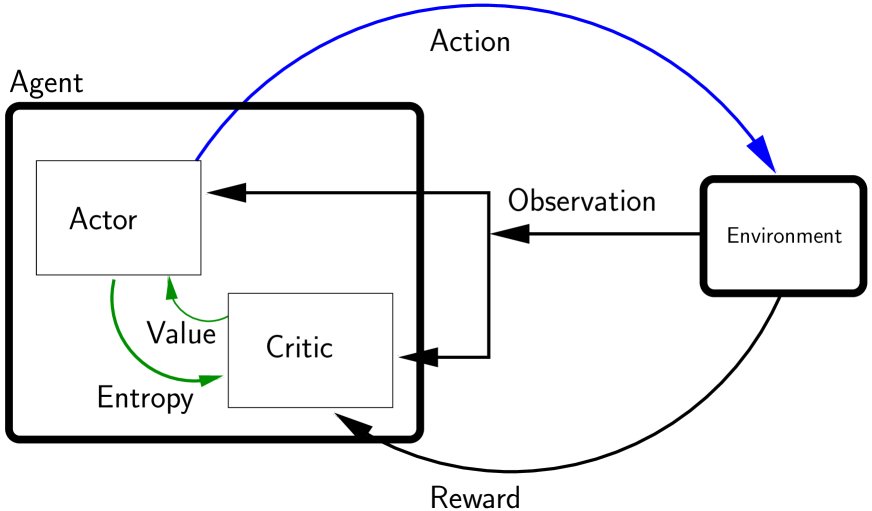 Actor-Critic architecture