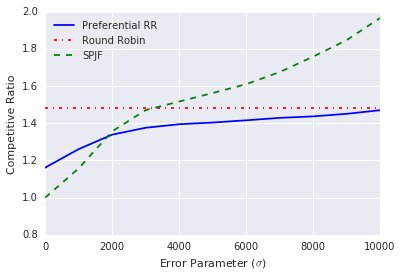 Average competitive ratio under different prediction errors