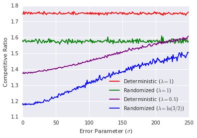 Average competitive ratio under different prediction errors