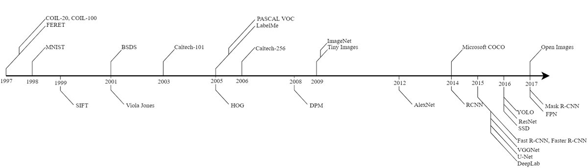 Milestones in the development of object recognition algorithms and datasets