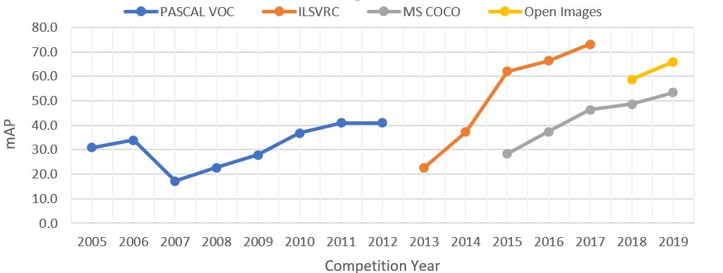 Accuracy improvements of winning algorithms in major challenges
