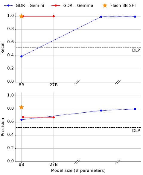 Impact of model size on GDR performance