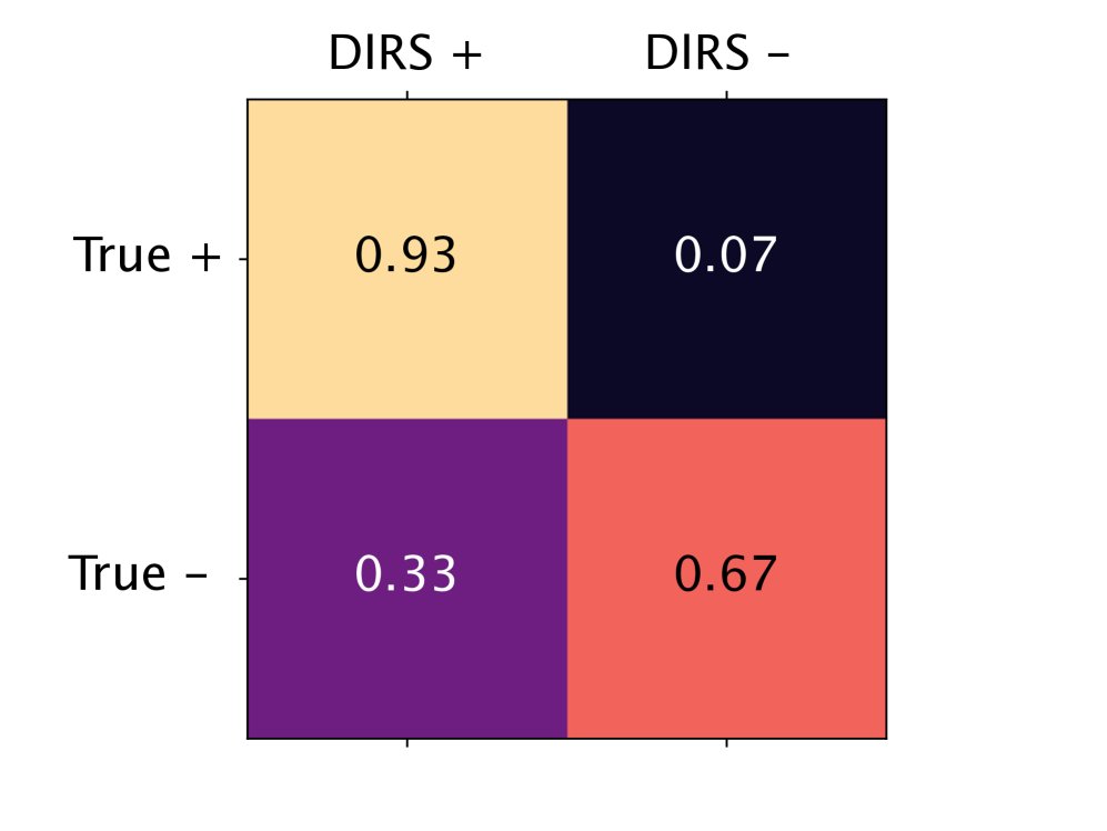 Expert label agreement at the repository level and line level
