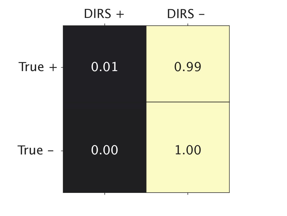 Expert label agreement at the repository level and line level