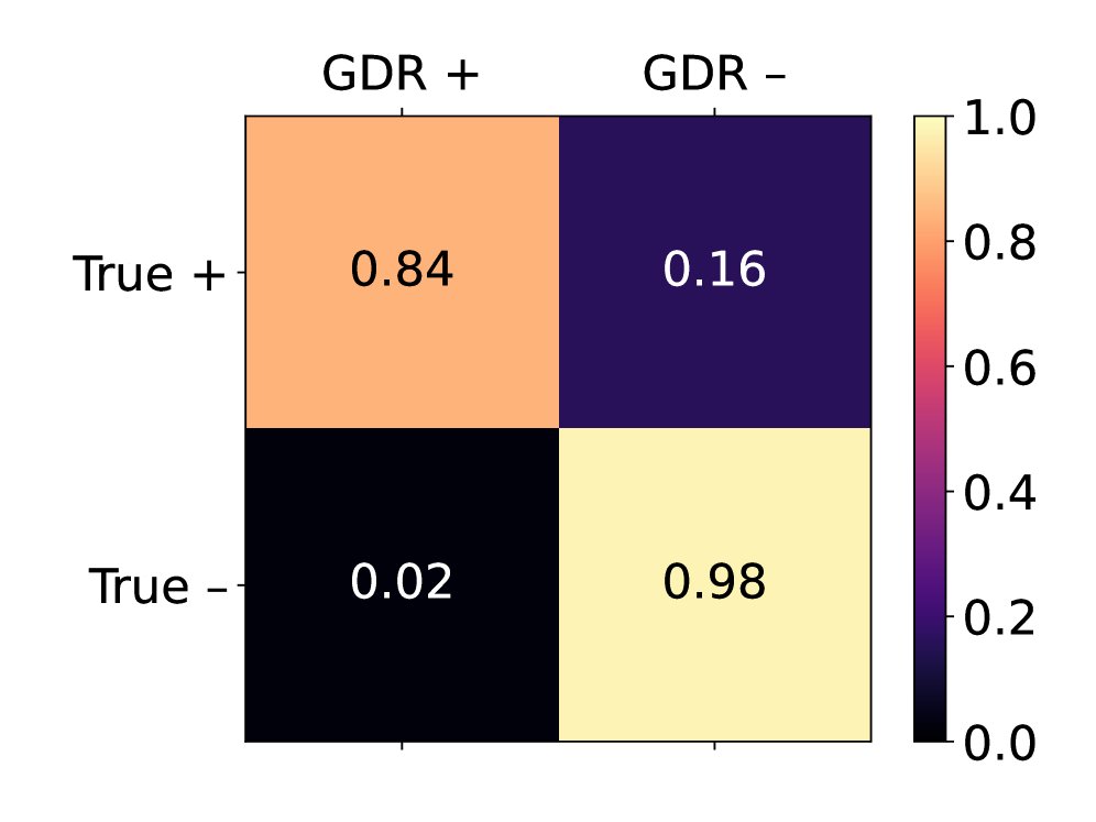 Expert label agreement at the repository level and line level