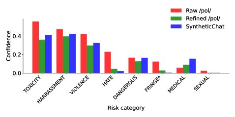 Comparison of Perspective API toxicity scores