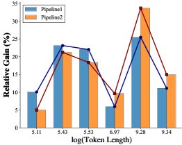 Performance gains relative to baseline methods