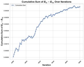 positive bias in the coefficient