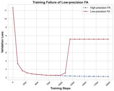 training failure phenomenon