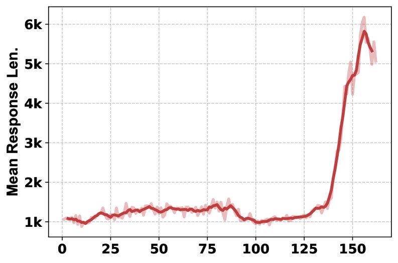 Average response length