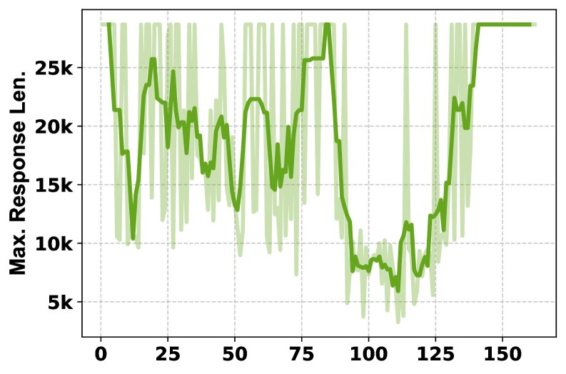 Longest response length (System 2)