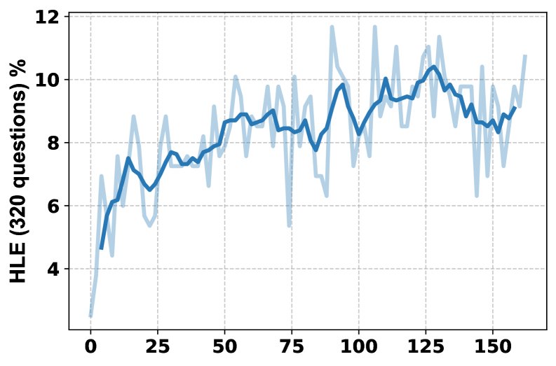 Comprehensive analysis of the RL training process