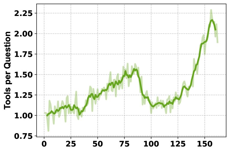 Number of tool uses per question