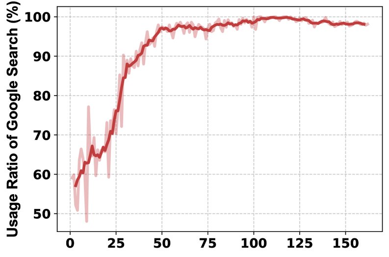 Google Search usage rate