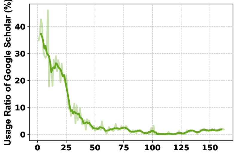 Google Scholar usage rate