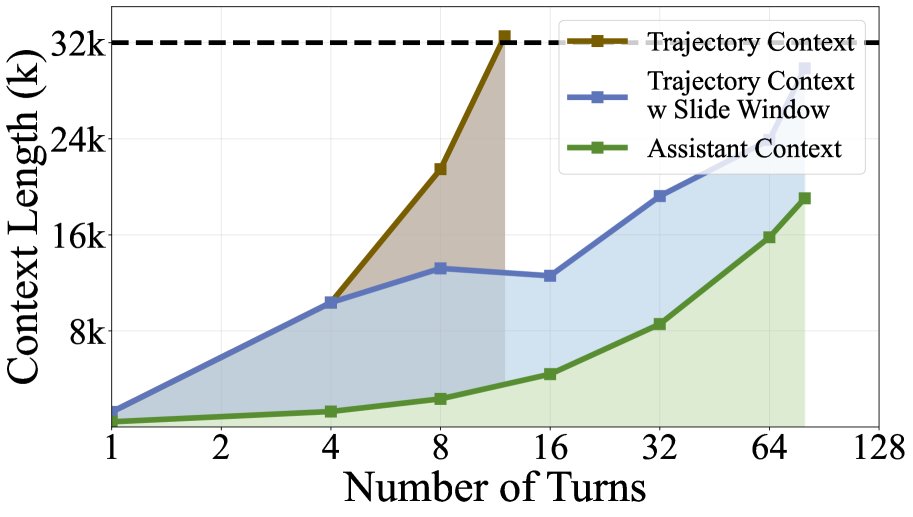 Context length changes with/without a sliding window