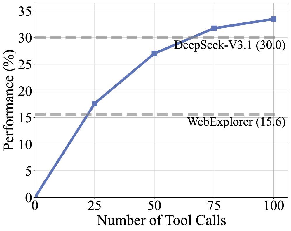Scalability with tool-call budget and context length