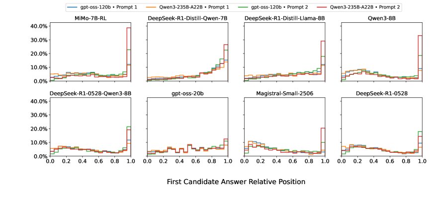 Distribution of first candidate answer positions across different LLMs and prompts. 