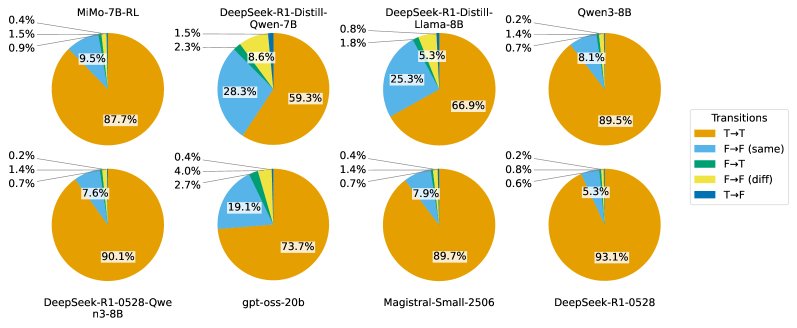 Reflections type statistics of long CoTs of different models.