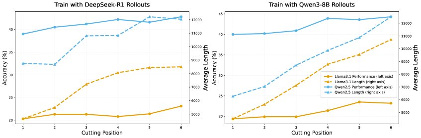 Comparison of performance and rollout length after SFT when training on rollouts cut at different positions.