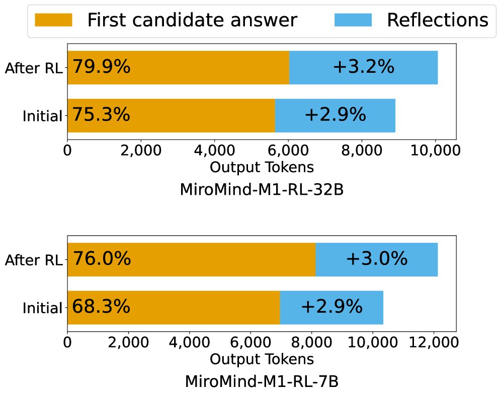 Changes of reasoning behavior after RL.