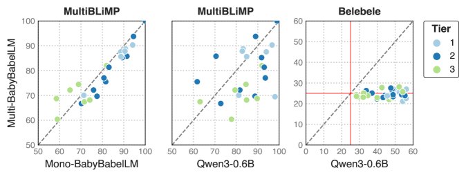 Comparison of multilingual models, monolingual models, and Qwen3-0.6B on MultiBLiMP and Belebele
