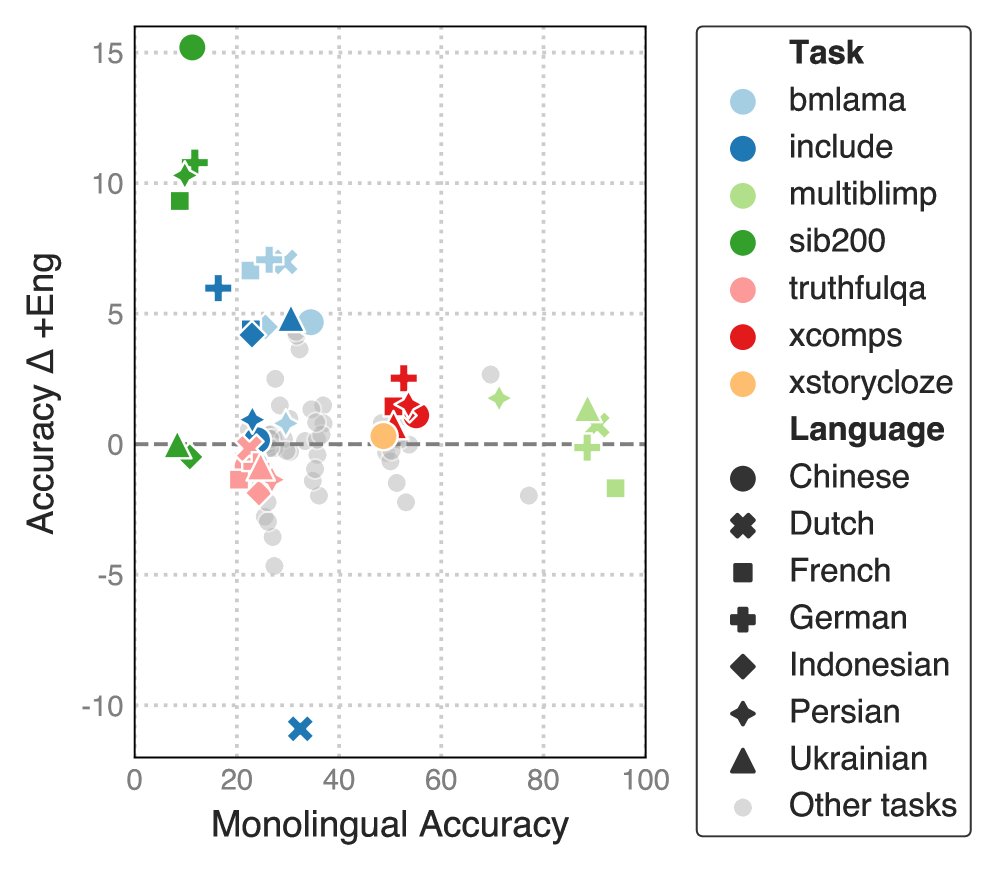 Impact of bilingual training (with English added) on performance across evaluation tasks