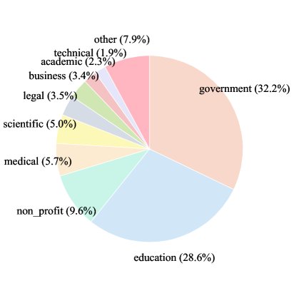 Top 10 Document Domain Distribution (Total: 32).
