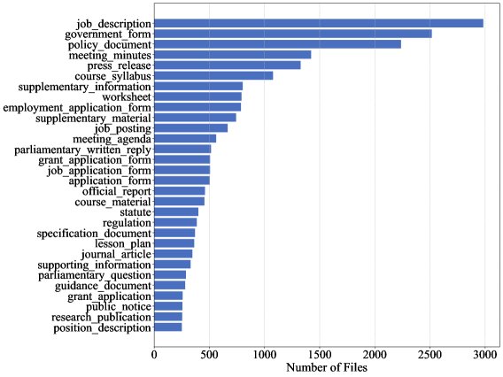 Top 30 Document Type Distribution.