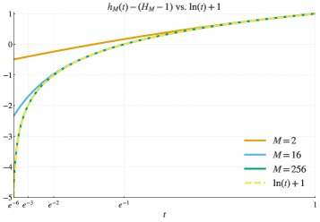 Comparison of the rejection sampling objective function and log(t)