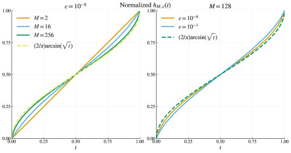 Comparison of the GRPO objective function and the arcsine function