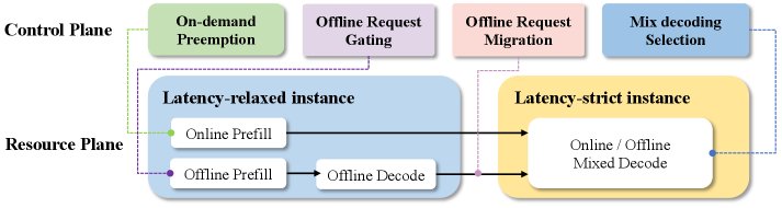 Latency-constrained decoupled architecture