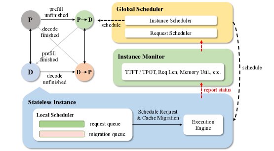 Dynamic PD disaggregation architecture