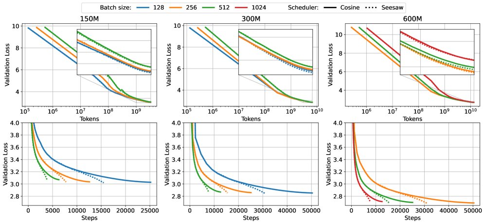 Comparison between Seesaw and cosine annealing