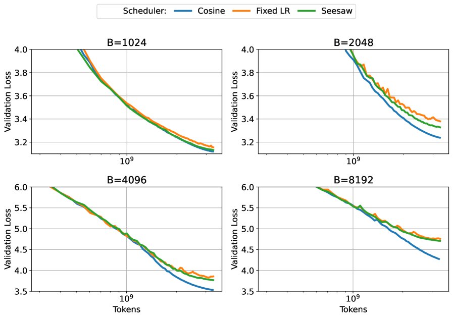 Performance beyond CBS