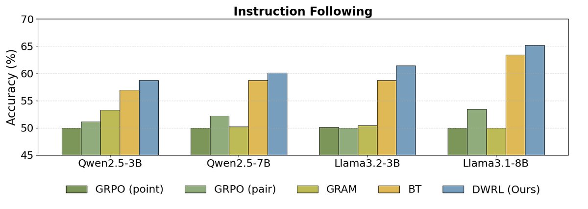 Instruction Following Results