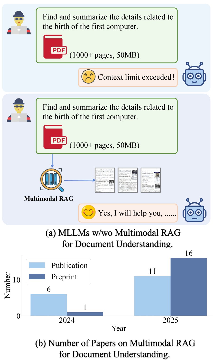 Applications of multimodal RAG in long-document understanding and related publication growth trends