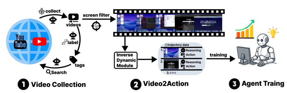 VideoAgentTrek Overview