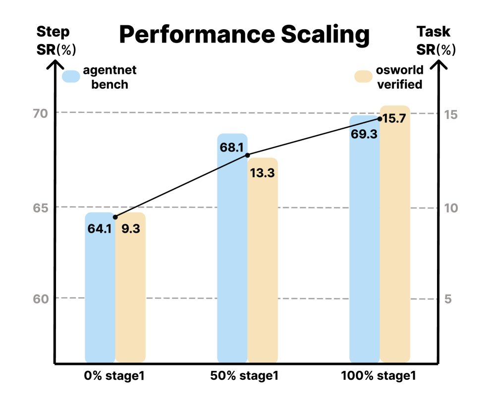 Performance scaling with data size