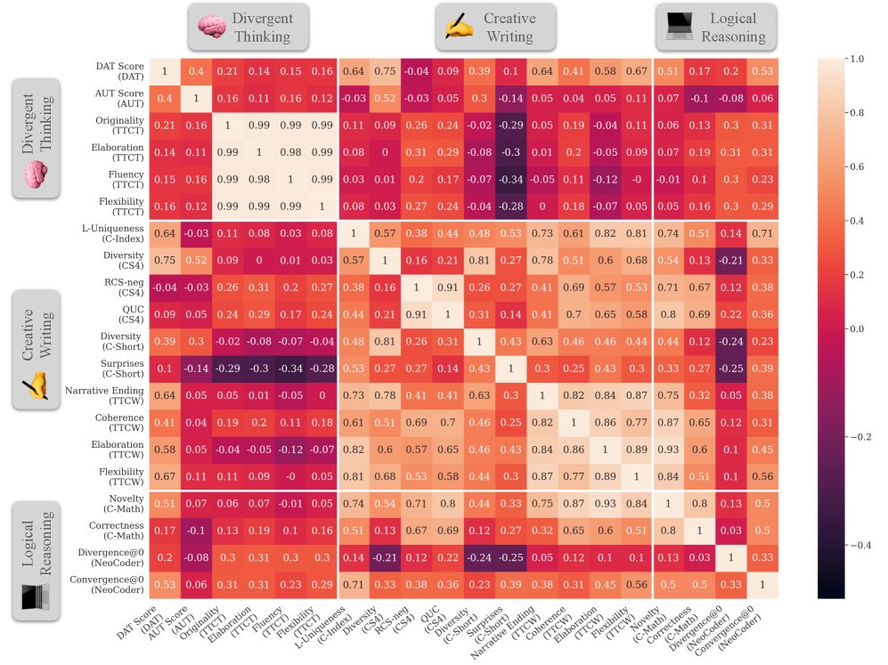 Performance correlation among metrics (sorted by task)