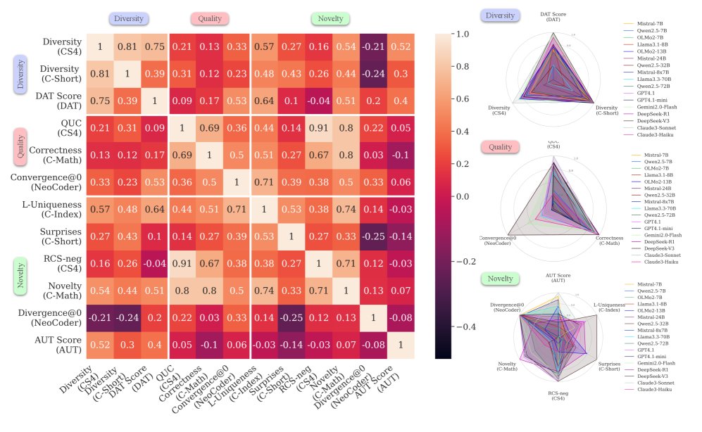 Performance correlation among metrics (sorted by dimension)