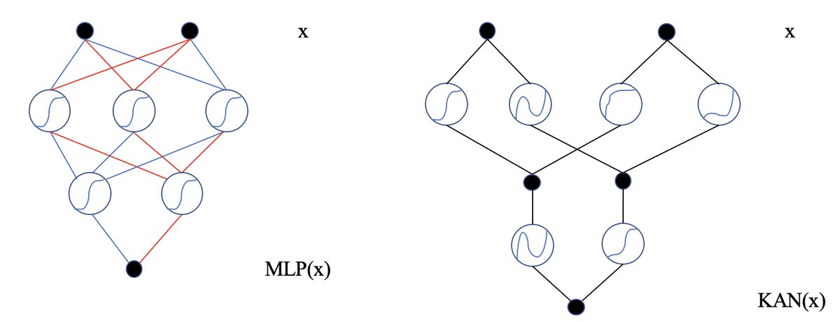 Overview of MLP and KAN