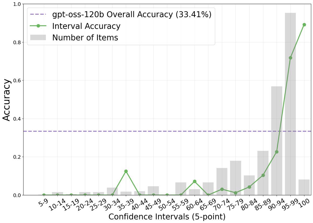 Bar chart of accuracy and verbalized confidence score bins for gpt-oss-120b and DeepSeek-V3.1