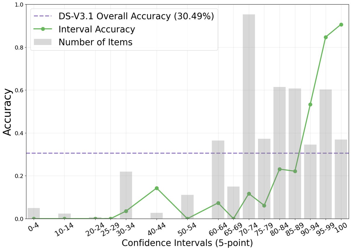 Bar chart of accuracy and verbalized confidence score bins for gpt-oss-120b and DeepSeek-V3.1